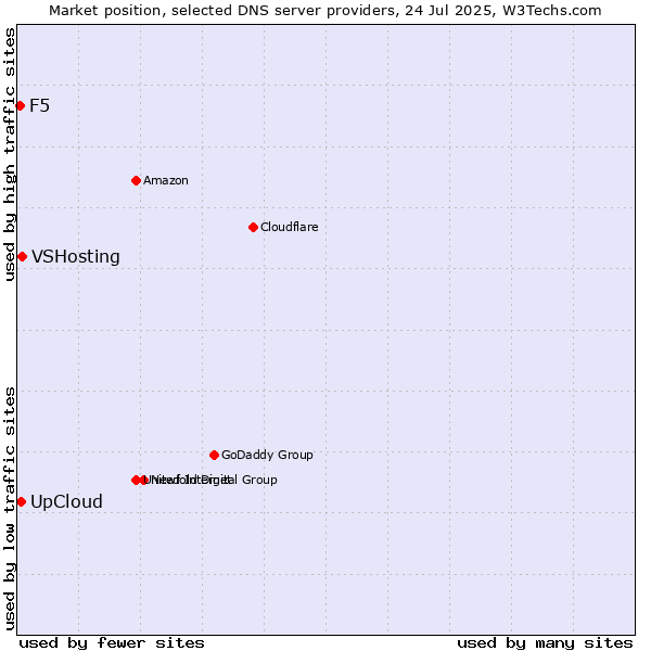 Market position of UpCloud vs. VSHosting vs. F5
