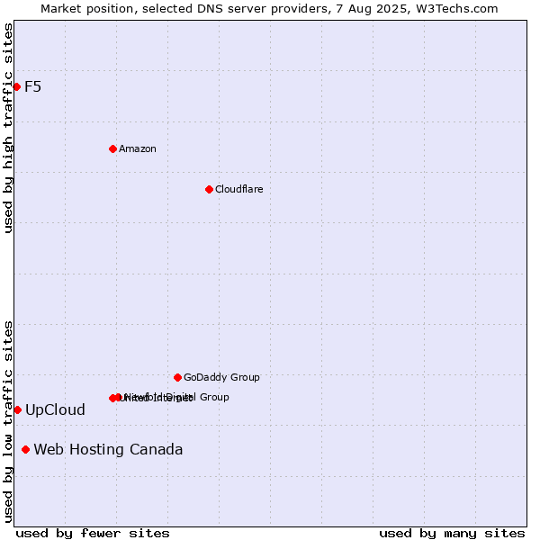 Market position of Web Hosting Canada vs. UpCloud vs. F5