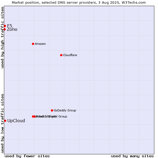 Market position of UpCloud vs. F5 vs. Zoho