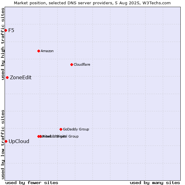 Market position of ZoneEdit vs. UpCloud vs. F5