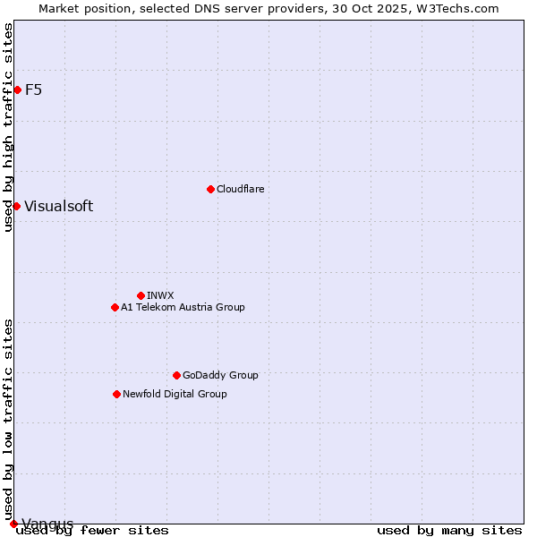 Market position of F5 vs. Visualsoft vs. Vangus