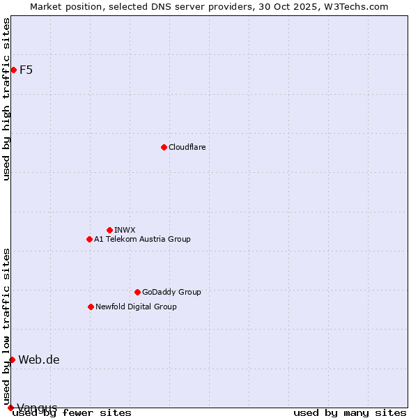 Market position of F5 vs. Web.de vs. Vangus