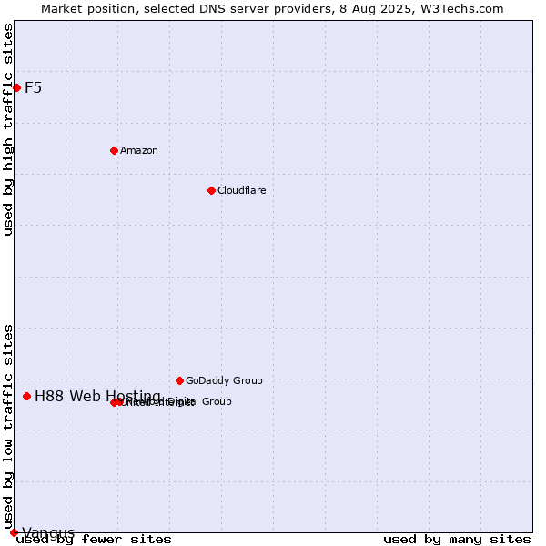 Market position of H88 Web Hosting vs. F5 vs. Vangus