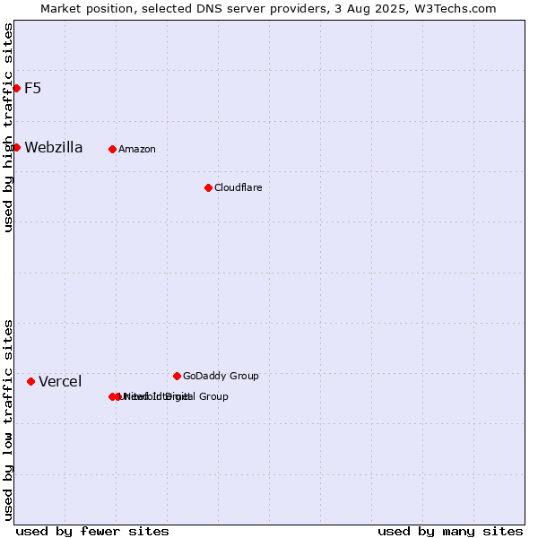 Market position of Vercel vs. F5 vs. Webzilla