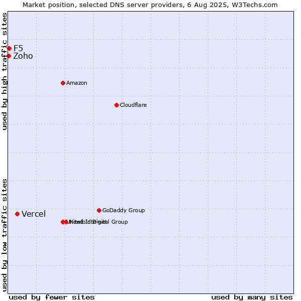 Market position of Vercel vs. F5 vs. Zoho