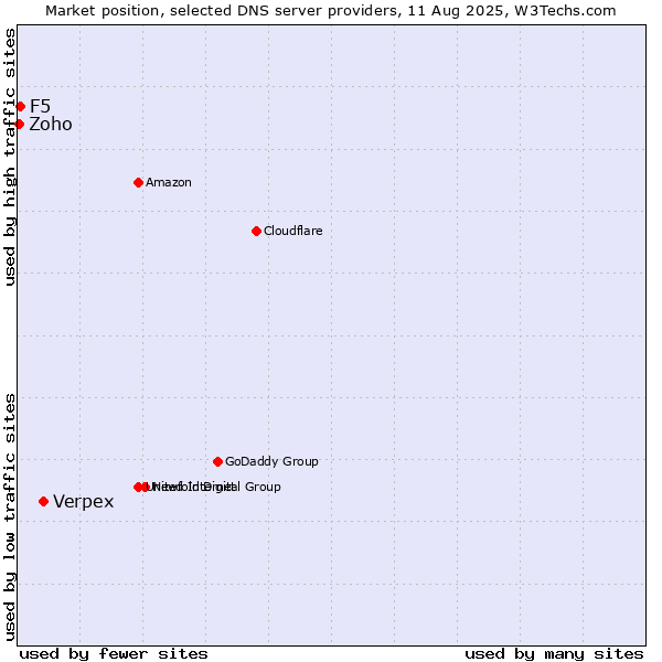 Market position of Verpex vs. F5 vs. Zoho