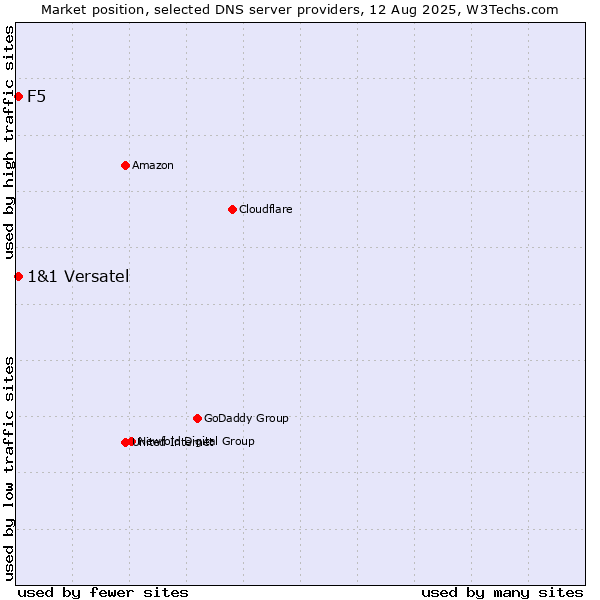 Market position of F5 vs. 1&1 Versatel