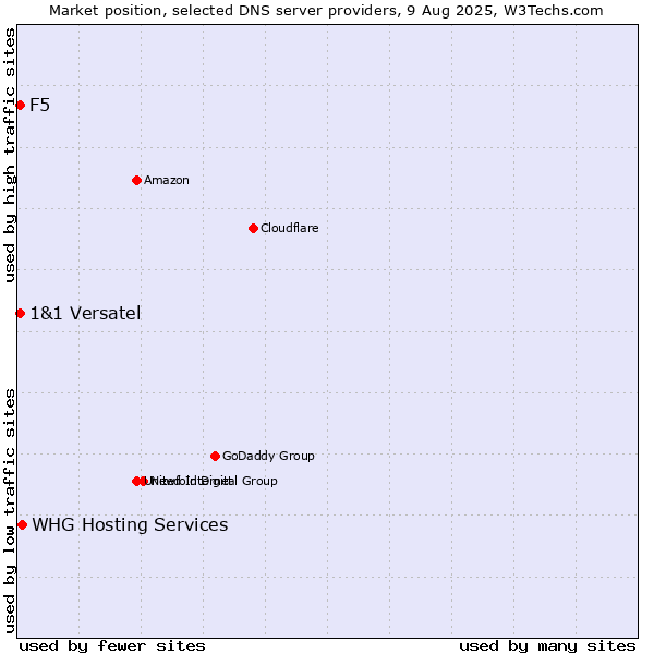 Market position of WHG Hosting Services vs. F5 vs. 1&1 Versatel
