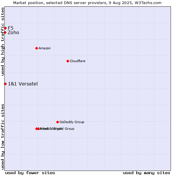 Market position of F5 vs. 1&1 Versatel vs. Zoho