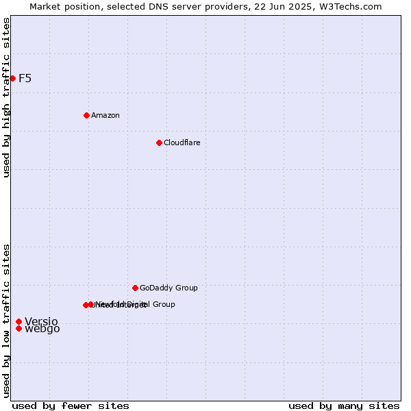 Market position of webgo vs. Versio vs. F5