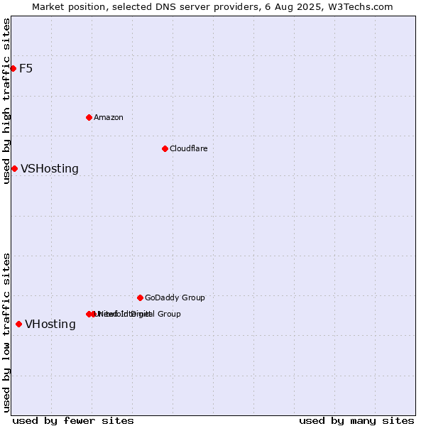 Market position of VHosting vs. VSHosting vs. F5