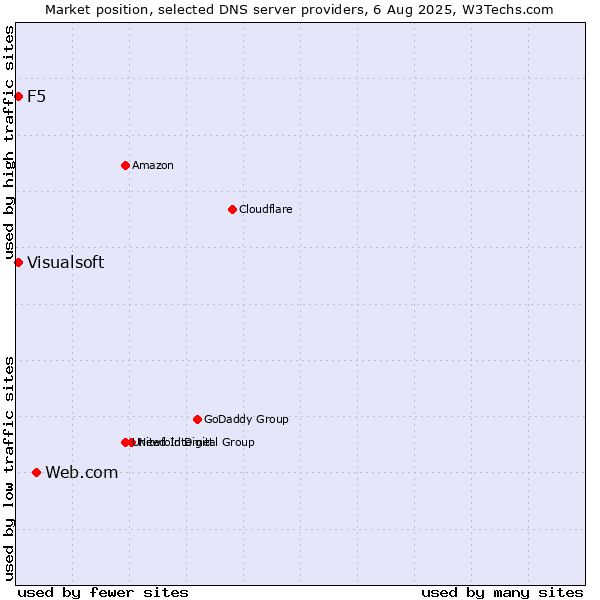 Market position of Web.com vs. F5 vs. Visualsoft