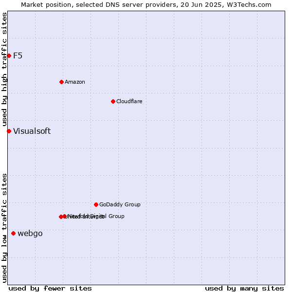 Market position of webgo vs. F5 vs. Visualsoft