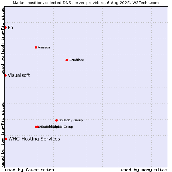 Market position of WHG Hosting Services vs. F5 vs. Visualsoft