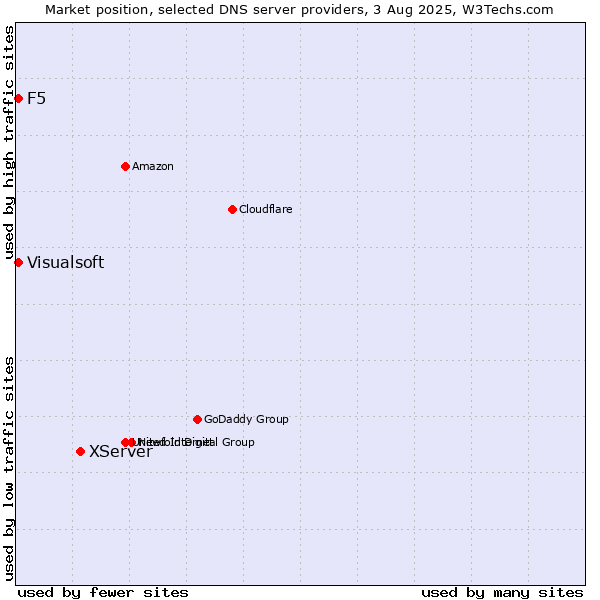 Market position of XServer vs. F5 vs. Visualsoft