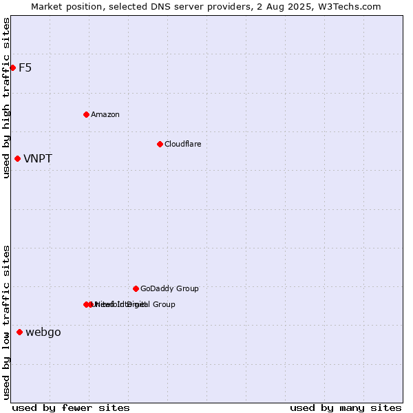 Market position of webgo vs. VNPT vs. F5