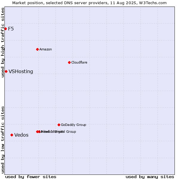Market position of Vedos vs. VSHosting vs. F5