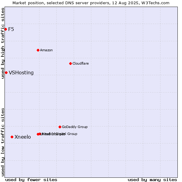 Market position of Xneelo vs. VSHosting vs. F5