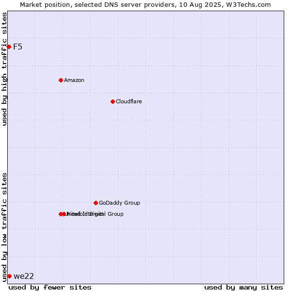 Market position of we22 vs. F5