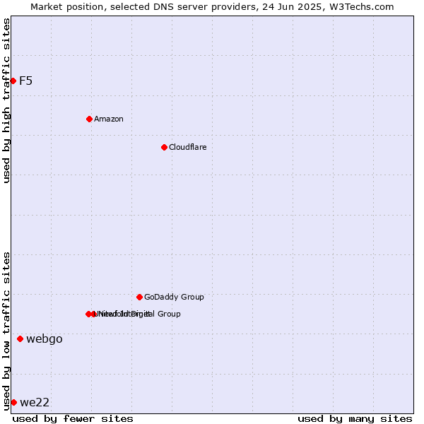 Market position of webgo vs. we22 vs. F5