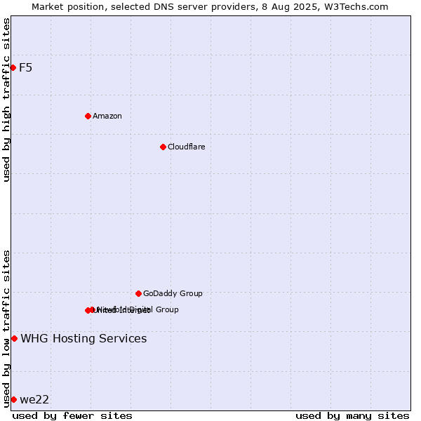 Market position of WHG Hosting Services vs. we22 vs. F5