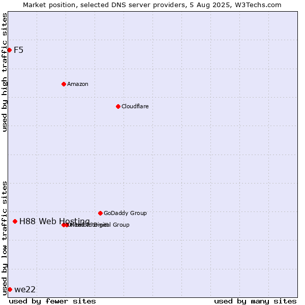 Market position of H88 Web Hosting vs. we22 vs. F5