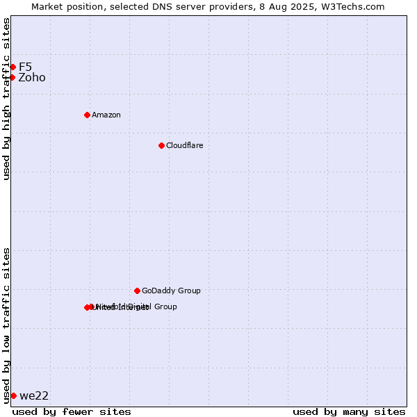 Market position of we22 vs. F5 vs. Zoho