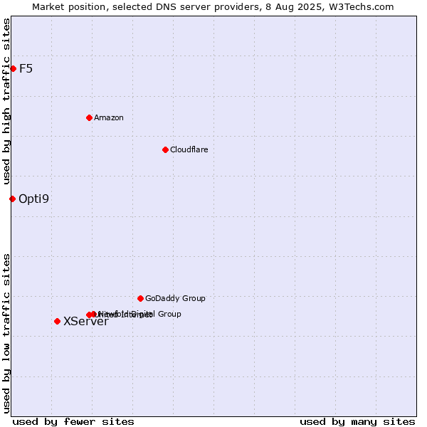 Market position of XServer vs. F5 vs. Opti9