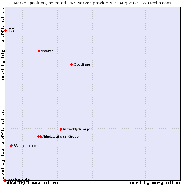Market position of Web.com vs. F5 vs. Webnode