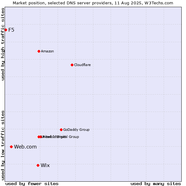 Market position of Wix vs. Web.com vs. F5