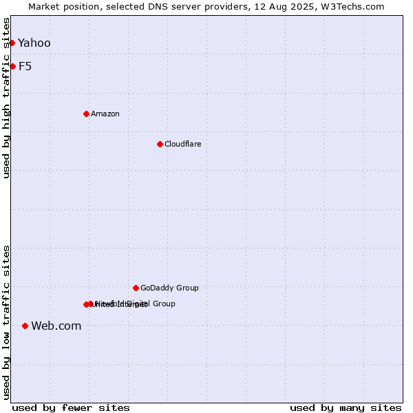 Market position of Web.com vs. F5 vs. Yahoo