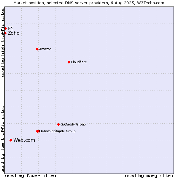 Market position of Web.com vs. F5 vs. Zoho