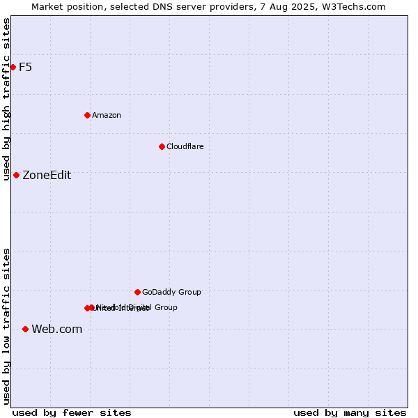 Market position of Web.com vs. ZoneEdit vs. F5