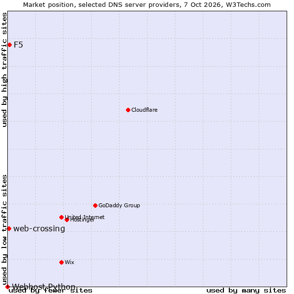 Market position of F5 vs. web-crossing vs. Webhost Python