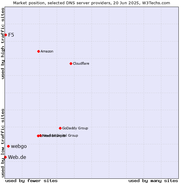 Market position of webgo vs. F5 vs. Web.de