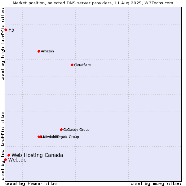 Market position of Web Hosting Canada vs. F5 vs. Web.de