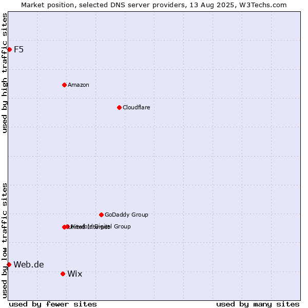 Market position of Wix vs. F5 vs. Web.de