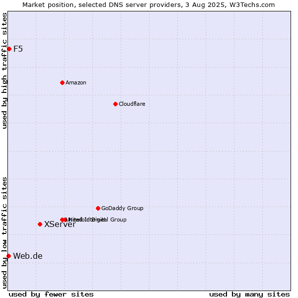 Market position of XServer vs. F5 vs. Web.de