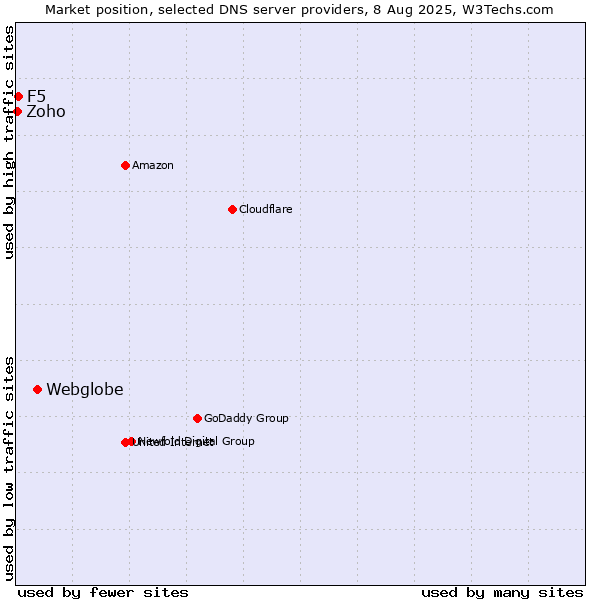 Market position of Webglobe vs. F5 vs. Zoho