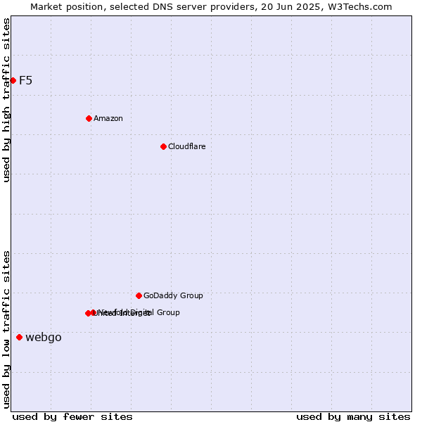 Market position of webgo vs. F5