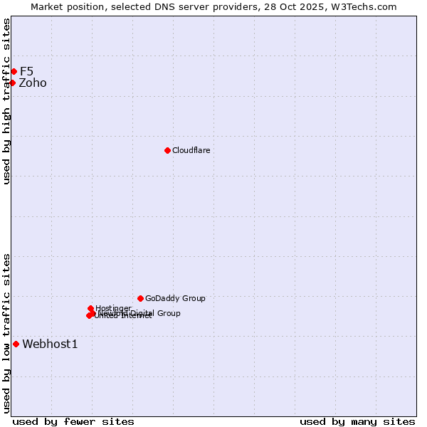 Market position of Webhost1 vs. F5 vs. Zoho