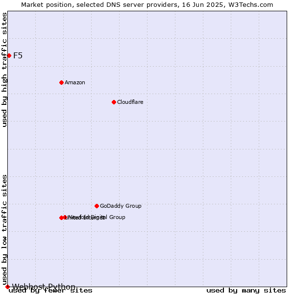 Market position of F5 vs. Webhost Python
