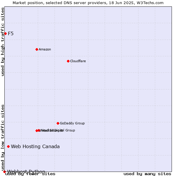 Market position of Web Hosting Canada vs. F5 vs. Webhost Python