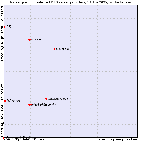 Market position of Wiroos vs. F5 vs. Webhost Python