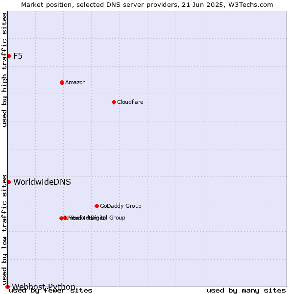 Market position of F5 vs. WorldwideDNS vs. Webhost Python