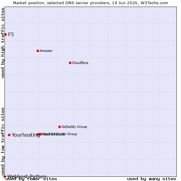 Market position of Yourhosting vs. F5 vs. Webhost Python