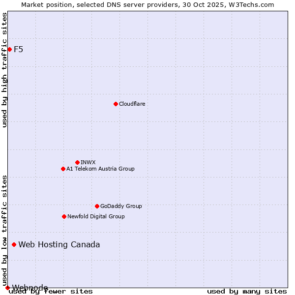 Market position of Web Hosting Canada vs. F5 vs. Webnode