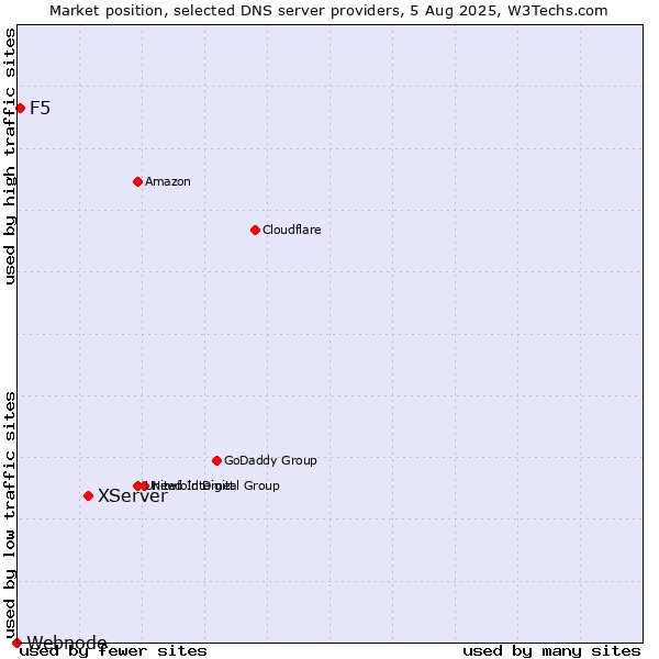 Market position of XServer vs. F5 vs. Webnode