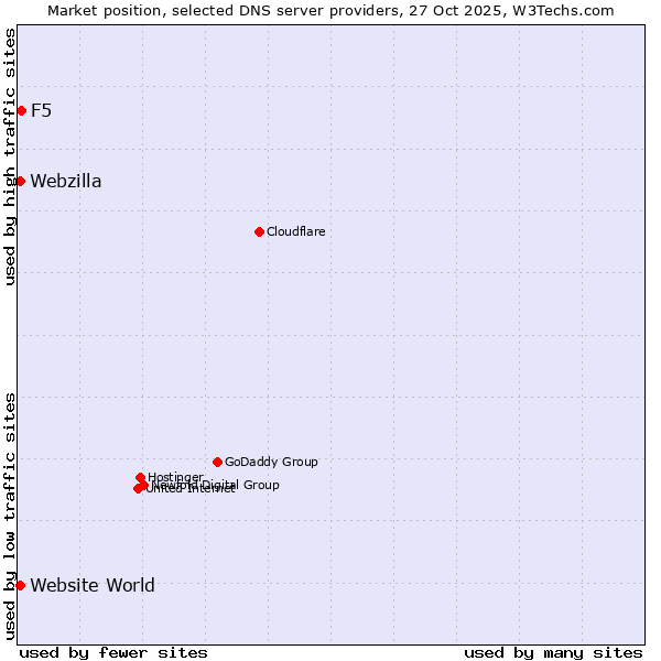 Market position of F5 vs. Website World vs. Webzilla