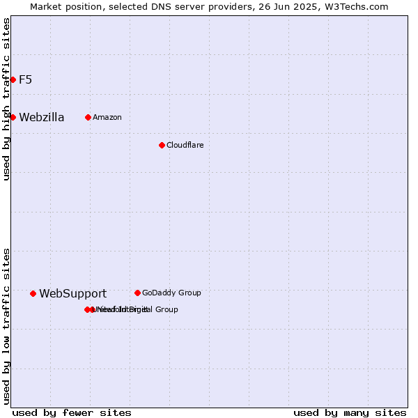 Market position of WebSupport vs. F5 vs. Webzilla